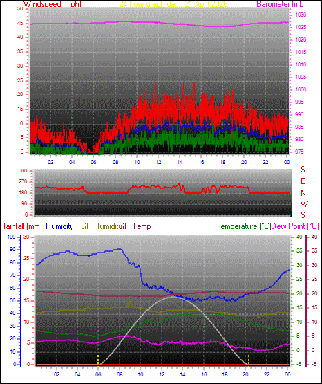 24 Hour Graph for Day 21