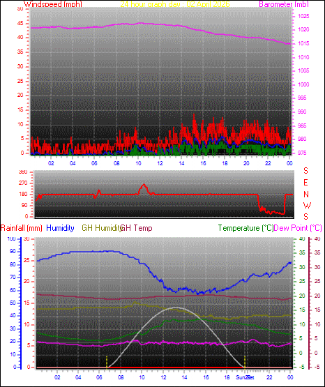 24 Hour Graph for Day 02