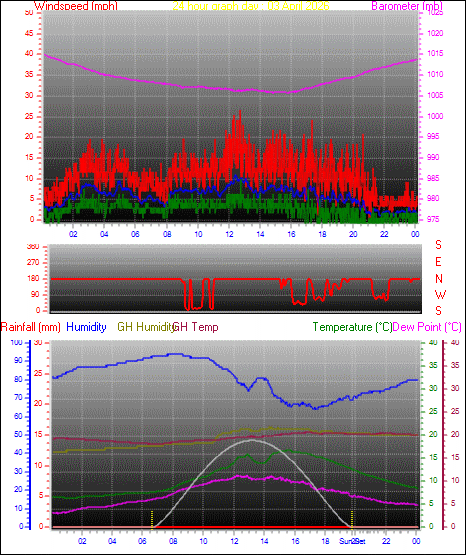 24 Hour Graph for Day 03