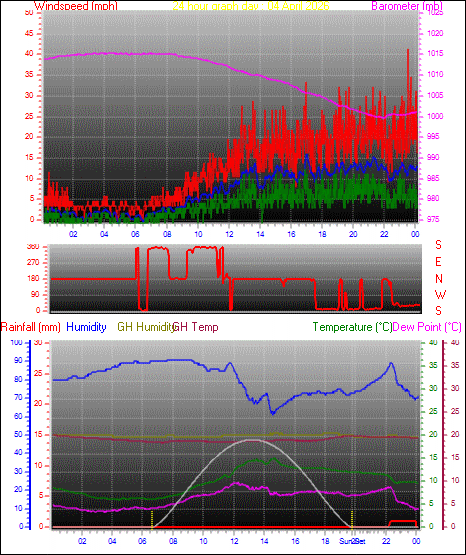 24 Hour Graph for Day 04