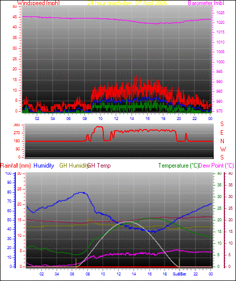 24 Hour Graph for Day 07