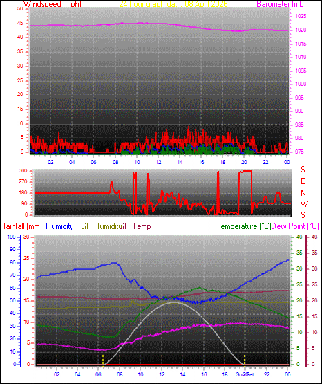 24 Hour Graph for Day 08
