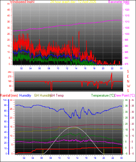 24 Hour Graph for Day 12