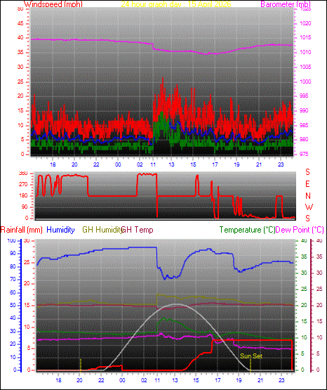 24 Hour Graph for Day 15