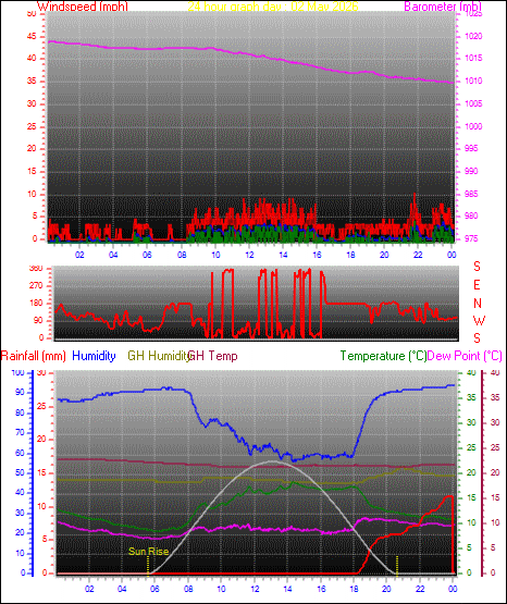 24 Hour Graph for Day 02