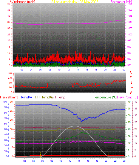 24 Hour Graph for Day 03