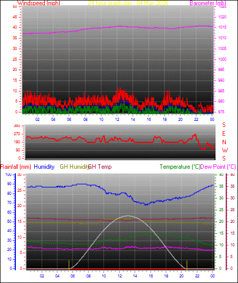 24 Hour Graph for Day 04