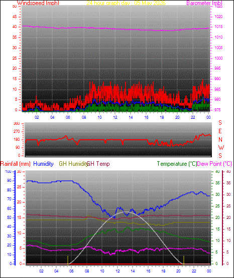 24 Hour Graph for Day 05