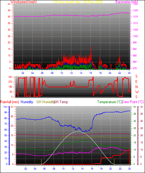 24 Hour Graph for Day 08