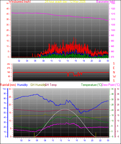 24 Hour Graph for Day 12