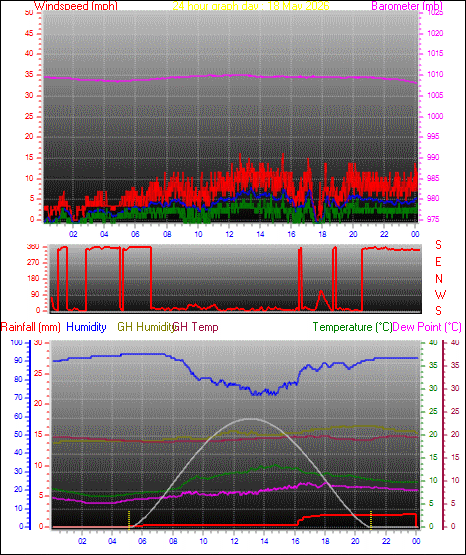 24 Hour Graph for Day 18