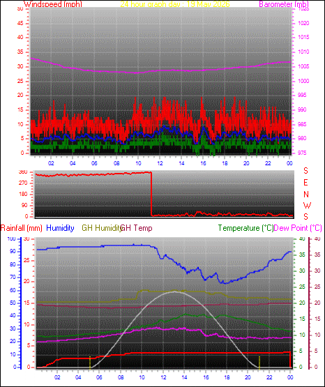 24 Hour Graph for Day 19