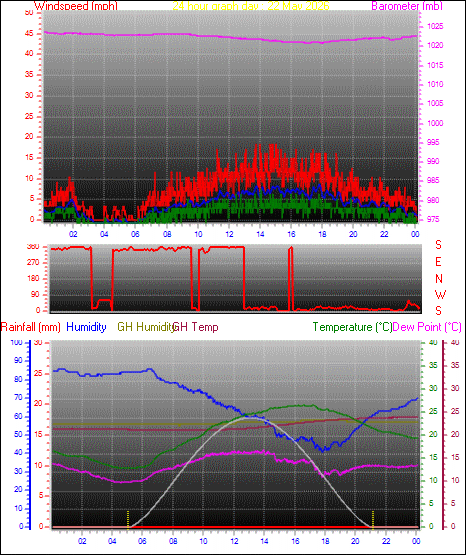 24 Hour Graph for Day 22