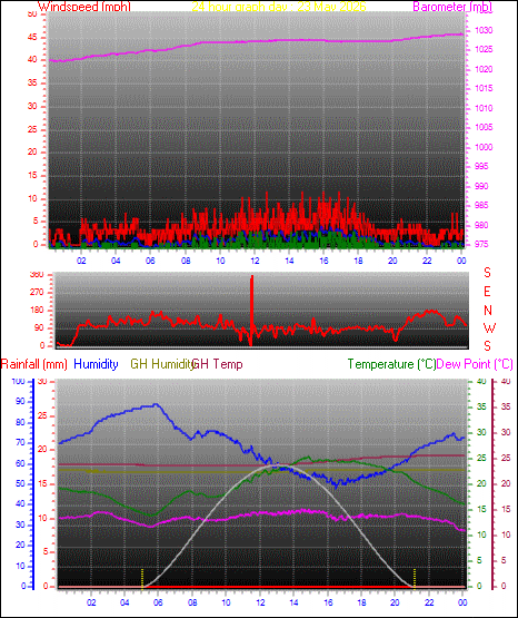 24 Hour Graph for Day 23