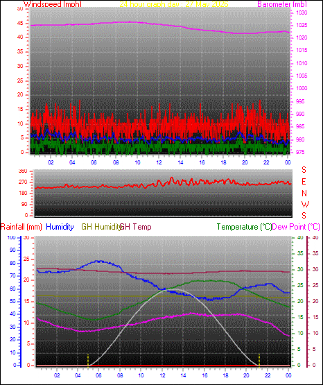 24 Hour Graph for Day 27