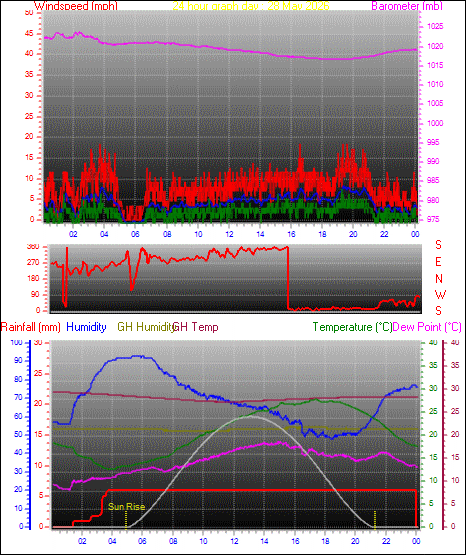 24 Hour Graph for Day 28