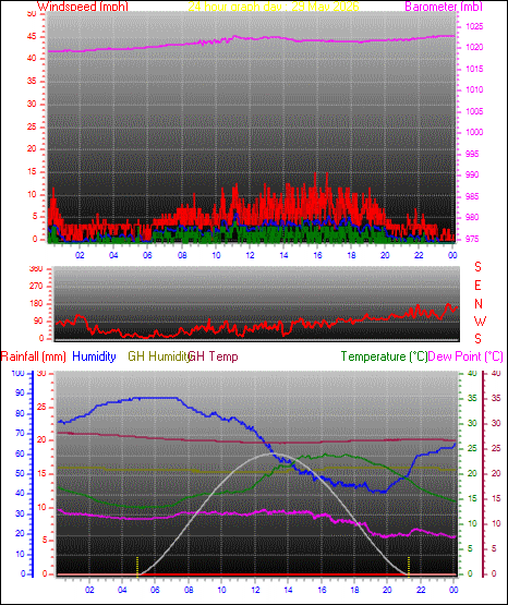 24 Hour Graph for Day 29