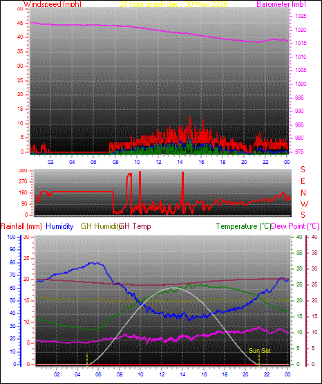24 Hour Graph for Day 30