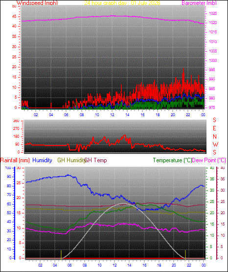 24 Hour Graph for Day 01