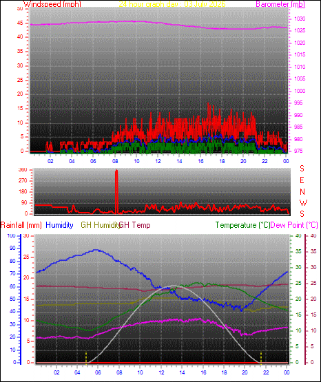 24 Hour Graph for Day 03