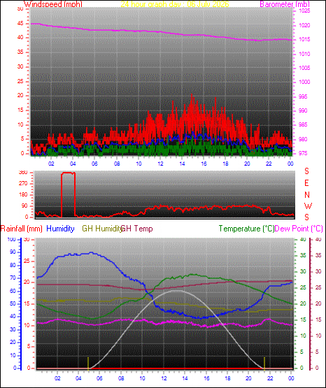 24 Hour Graph for Day 06