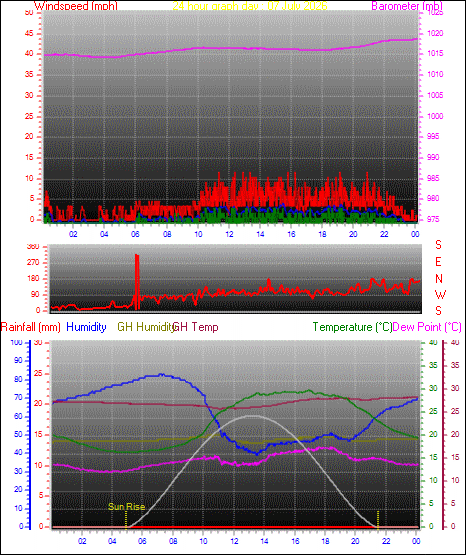 24 Hour Graph for Day 07