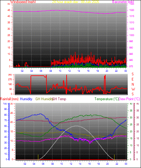 24 Hour Graph for Day 08