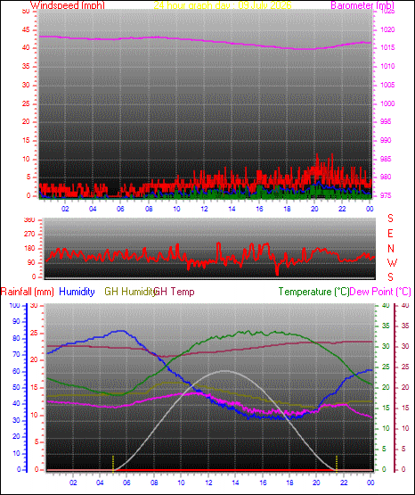 24 Hour Graph for Day 09