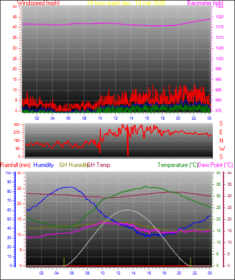 24 Hour Graph for Day 10