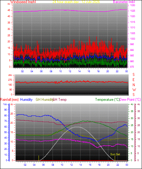 24 Hour Graph for Day 12