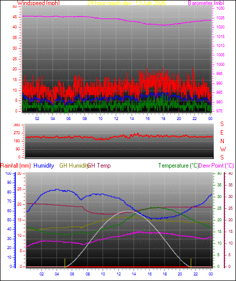 24 Hour Graph for Day 13