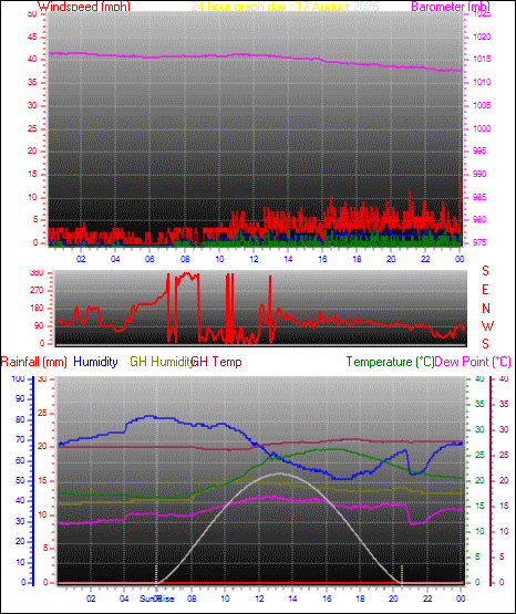 24 Hour Graph for Day 17