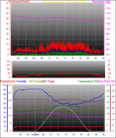 24 Hour Graph for Day 18