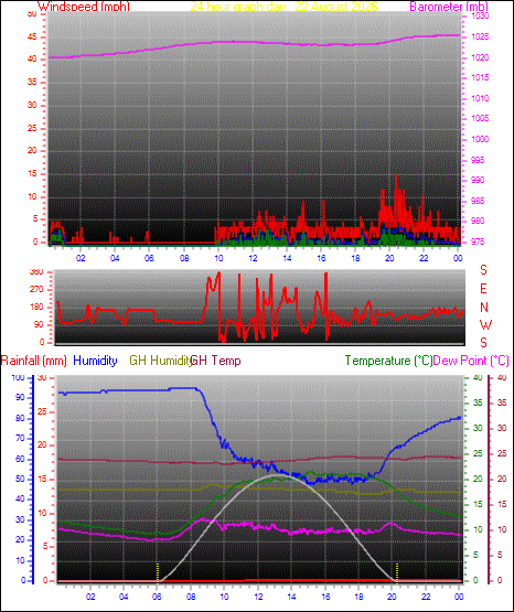 24 Hour Graph for Day 22
