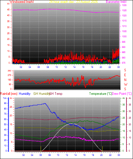 24 Hour Graph for Day 23