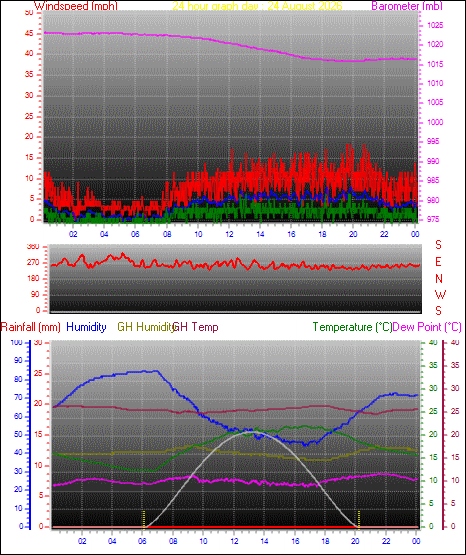 24 Hour Graph for Day 24