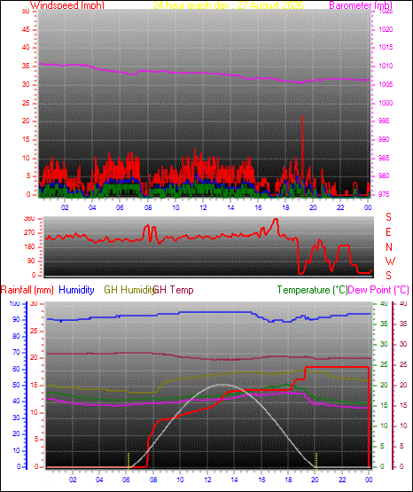 24 Hour Graph for Day 27