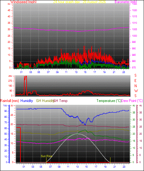24 Hour Graph for Day 28