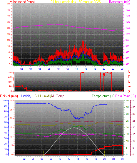 24 Hour Graph for Day 30