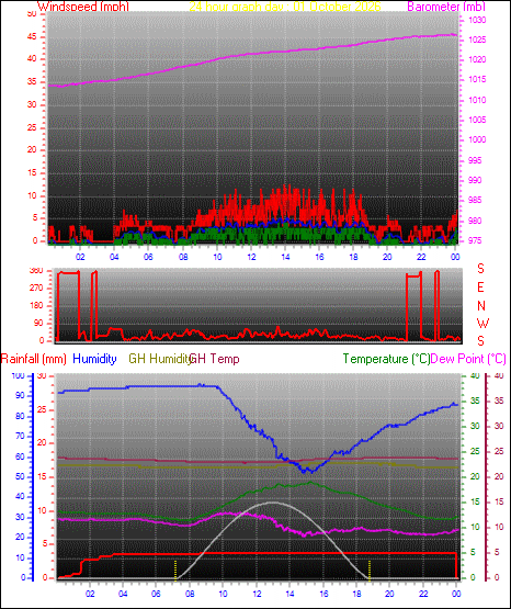 24 Hour Graph for Day 01