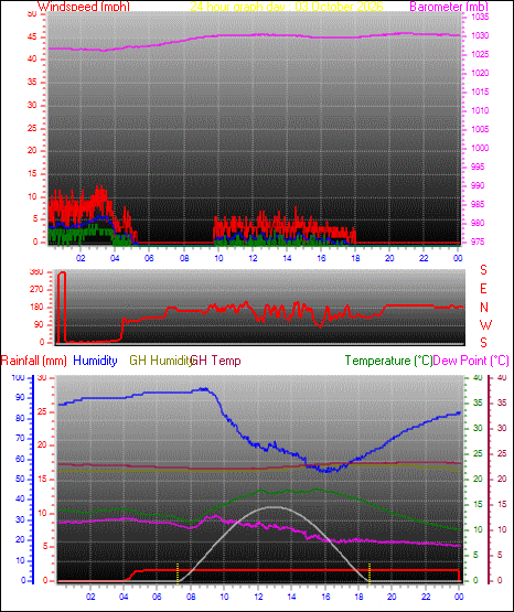 24 Hour Graph for Day 03