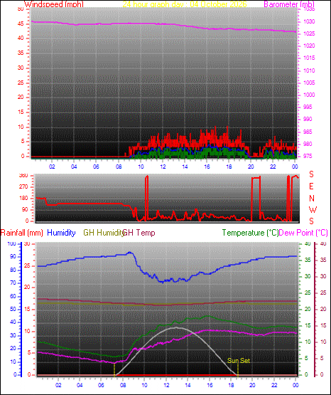 24 Hour Graph for Day 04