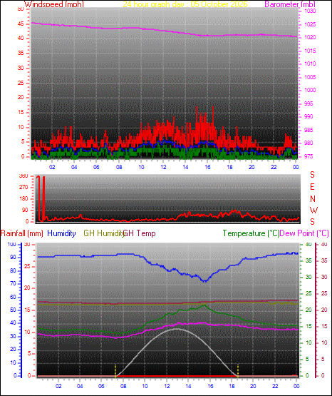 24 Hour Graph for Day 05