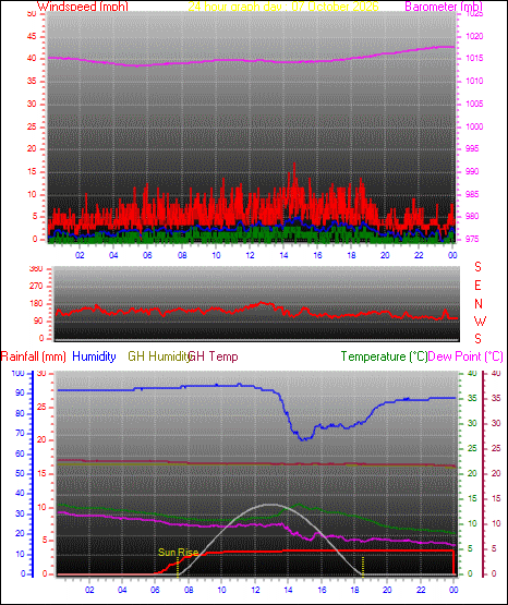 24 Hour Graph for Day 07
