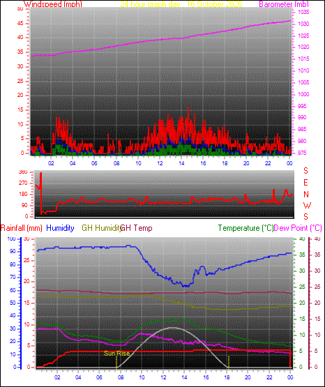 24 Hour Graph for Day 16