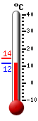 Currently: 11.9&deg;C, Max: 14.2&deg;C, Min: 11.9&deg;C