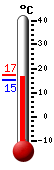 Currently: 16.1&deg;C, Max: 17.2&deg;C, Min: 15.3&deg;C