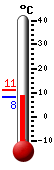 Currently: 9.1&deg;C, Max: 11.2&deg;C, Min: 8.3&deg;C